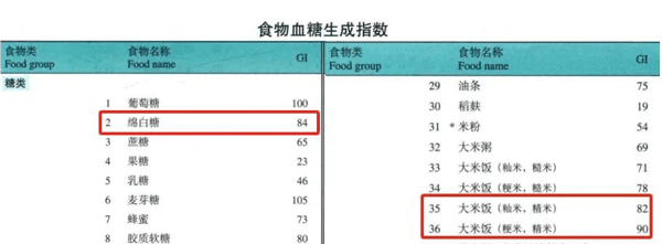 图片来源：中国食物成分表（第6版/第一册）