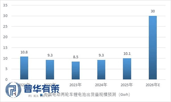 资料来源：普华有策