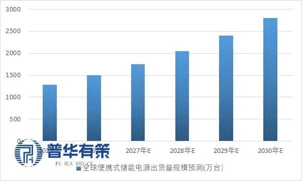 资料来源：普华有策