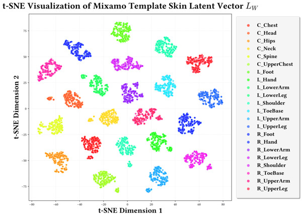 △ t-SNE可视化结果显示，SkinTokens能够有效地在离散潜空间中捕捉并聚类不同的蒙皮权重分布特征