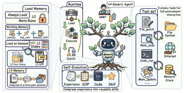 GenericAgent 整体架构图