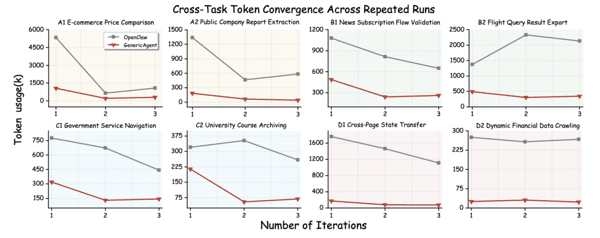 跨任务 Token 收敛对比图