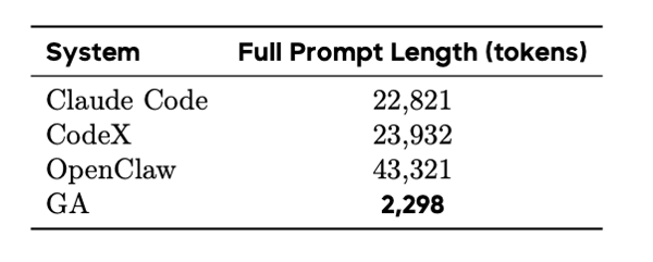 在安装 20 个技能并经过高强度使用后，只有 GA 有效防止了上下文膨胀。