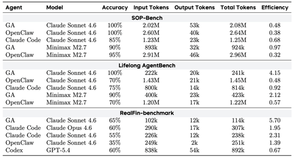 任务完成率与 Token 效率对比图
