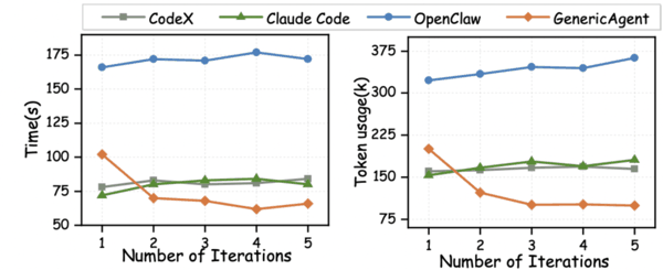 在相同任务五次重复运行中，只有 GenericAgent 随着任务经验的积累不断提升工作效率。