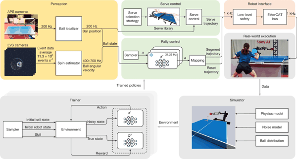 图 | Ace 集成了感知、控制和机器人硬件，用于打乒乓球（来源：上述论文）