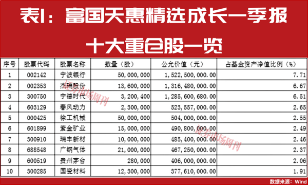 朱少醒、谢治宇等一季报透底：红五月紧盯这些核心标的
