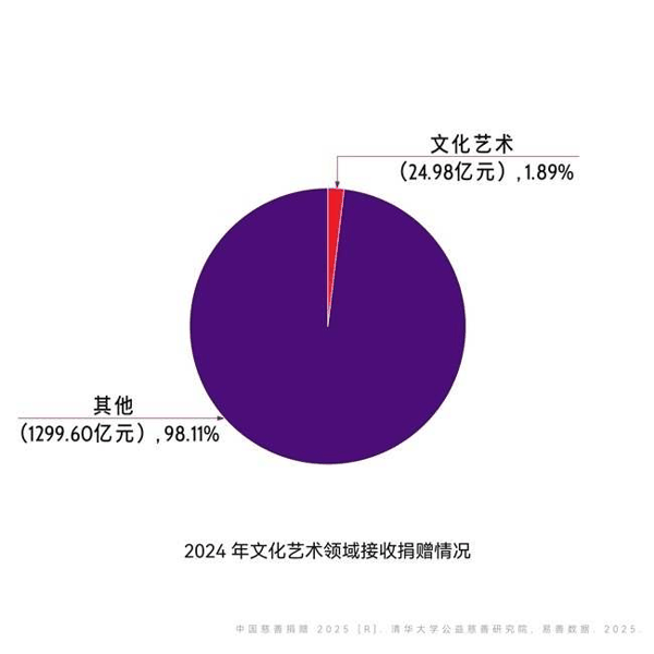 图片来源：《中国慈善捐赠2025》报告