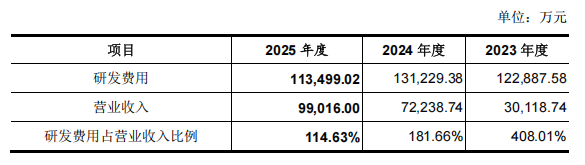 燧原科技研发费用情况。招股书截图