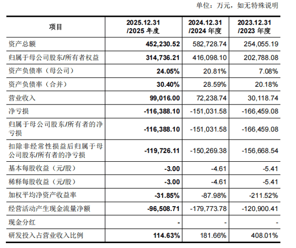 燧原科技报告期主要财务数据和财务指标。招股书截图