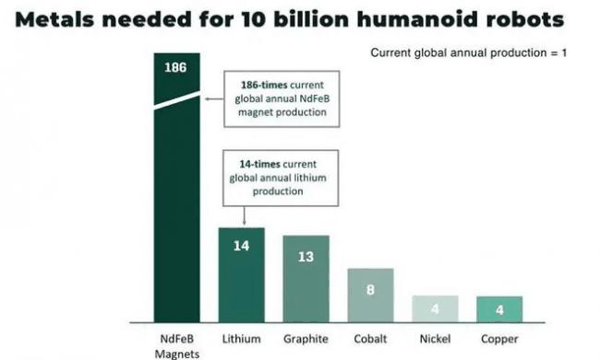 人形机器人的关键材料 几乎只产在中国?