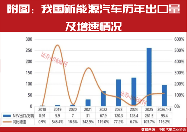 一季度新能源车出口大增！比亚迪、吉利领跑，中国车企加速生态出海