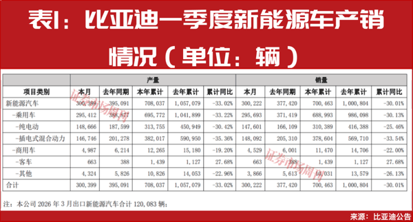 一季度新能源车出口大增！比亚迪、吉利领跑，中国车企加速生态出海