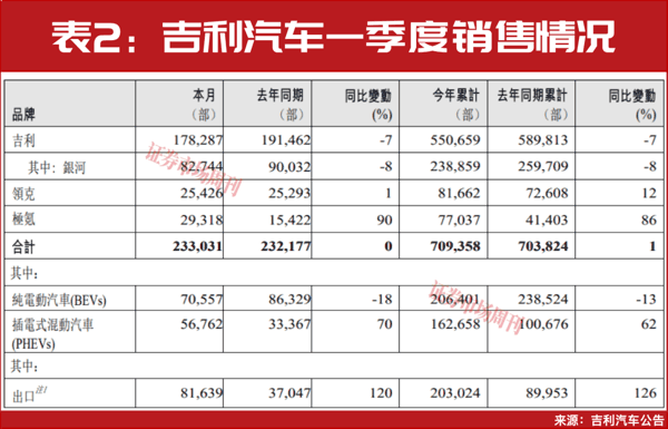 一季度新能源车出口大增！比亚迪、吉利领跑，中国车企加速生态出海