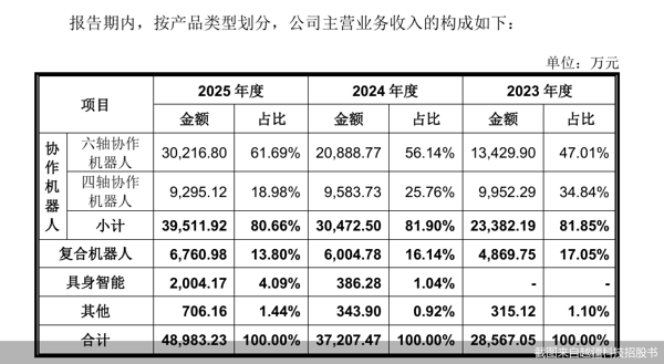 截图来自越疆科技招股书