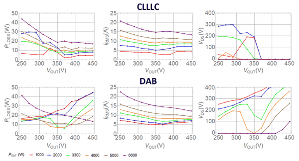 图 5 仿真结果显示了 CLLLC 和 DAB 的 RMS 和 ZVS 基本情况。
