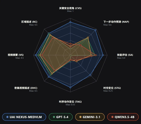 图 4：四个模型在 MedVidBench 上 8 个任务的主要结果。