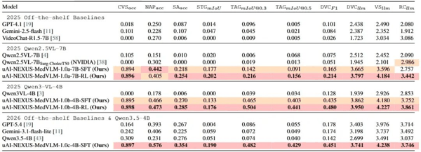 图 1：在 MedVidBench  8 项