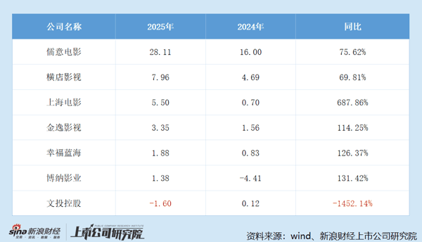 2025年7家院线上市公司经营现金流变动情况