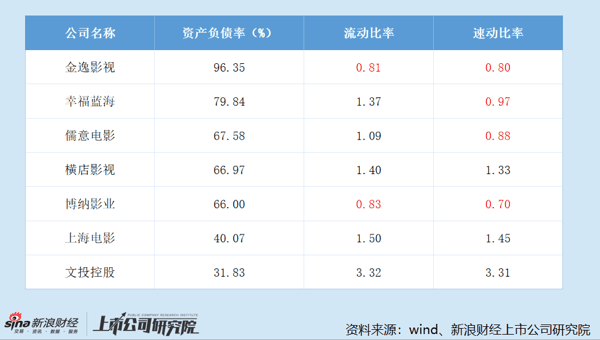 2025年7家院线上市公司财务状况变动情况