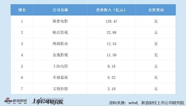 2025年7家院线上市公司营收排名及变动情况
