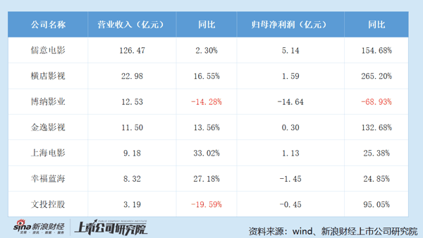 2025年7家院线上市公司业绩变动情况