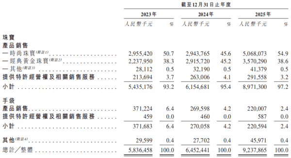 图源：潮宏基招股书