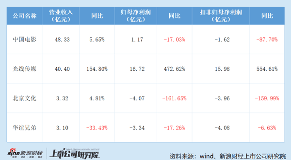 2025上市影投公司经营业绩变动情况及对比
