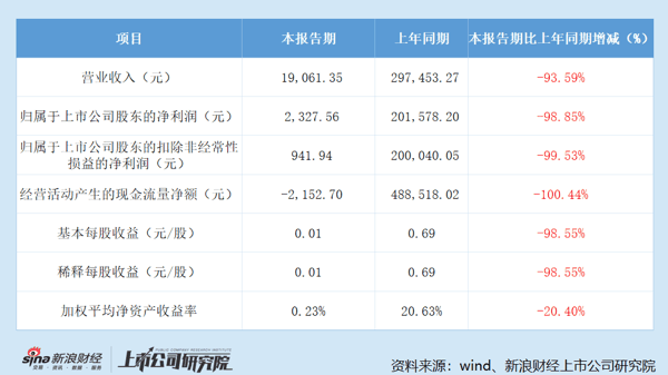 光线传媒2026年一季度经营业绩同比变动情况