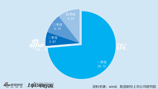 光线传媒2025年各季度营收占比