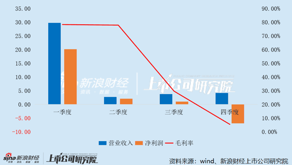 光线传媒2025年各季度业绩变动情况