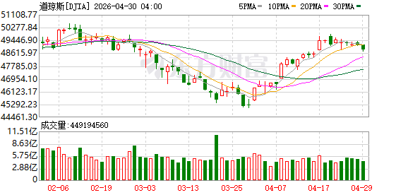K图 DJIA_0