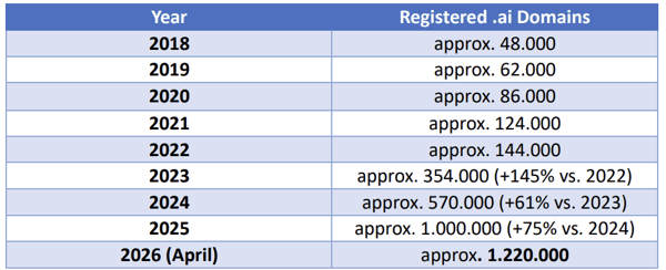 图丨.ai 域名的注册量（来源：Domaintechnik）