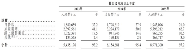 图源：潮宏基招股书