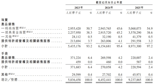 图源：潮宏基招股书