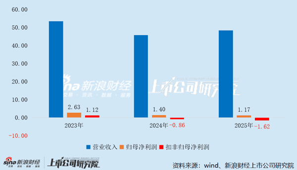 2023-2025年中国电影经营业绩变动情况