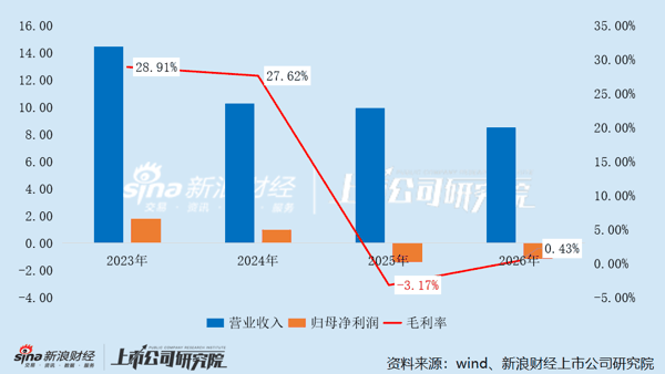2023-2026年中国电影一季度业绩变动情况