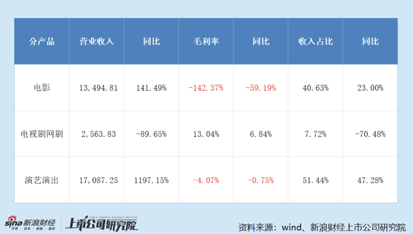 北京文化2025年业务结构变动情况