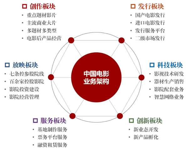 中国电影业务架构