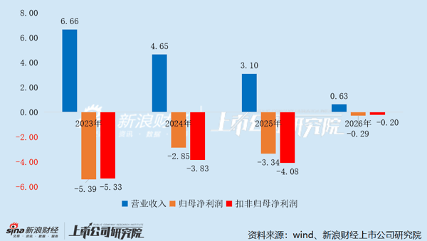 近三年一期华谊兄弟经营业绩变动情况