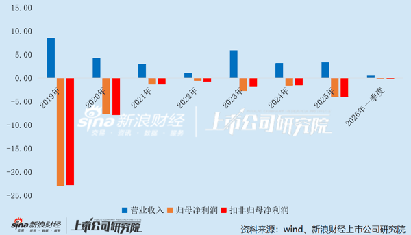 北京文化近七年一期经营业绩变动情况