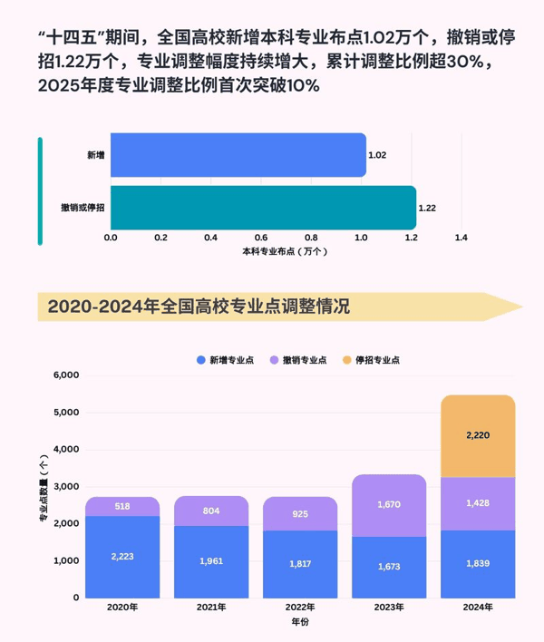 数据来源：教育部网站。制图/张卓宇