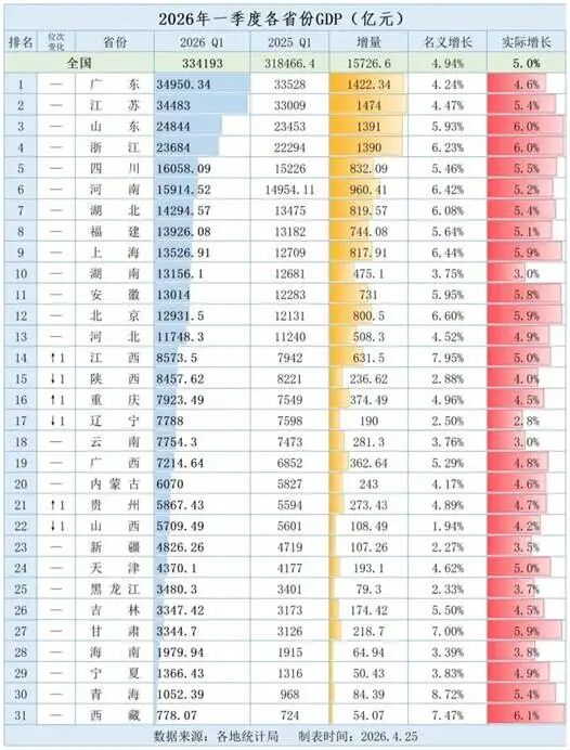 图表来源：GDP国内生产总值公众号