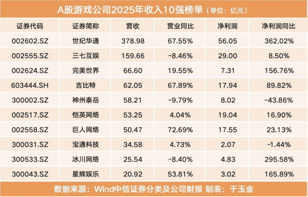 「游戏风云」A股游戏2025年收入10强出炉：世纪华通一骑绝尘，神州泰岳净利润跌超四成