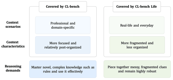 图：CL-bench 和 CL-bench Life 所覆盖的两类 context-learning。