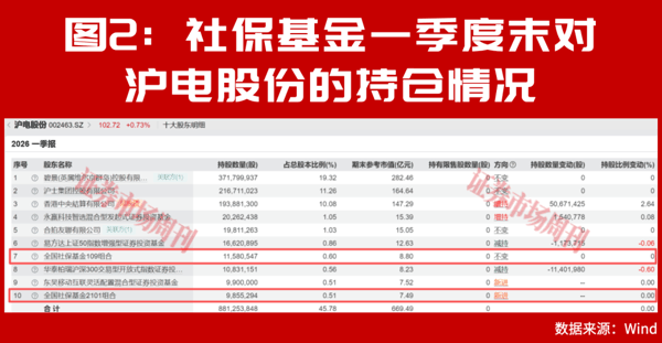 社保基金最新重仓股曝光！国家队悄悄加仓了这些标的！