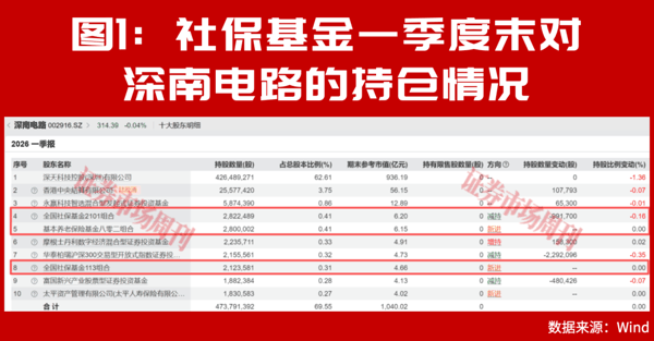 社保基金最新重仓股曝光！国家队悄悄加仓了这些标的！