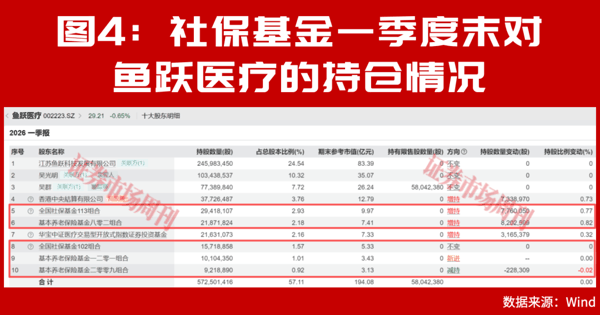 社保基金最新重仓股曝光！国家队悄悄加仓了这些标的！