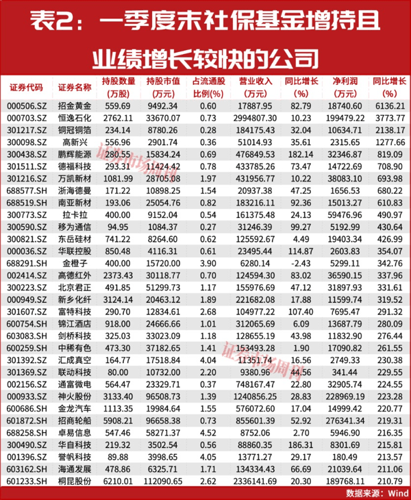 社保基金最新重仓股曝光！国家队悄悄加仓了这些标的！