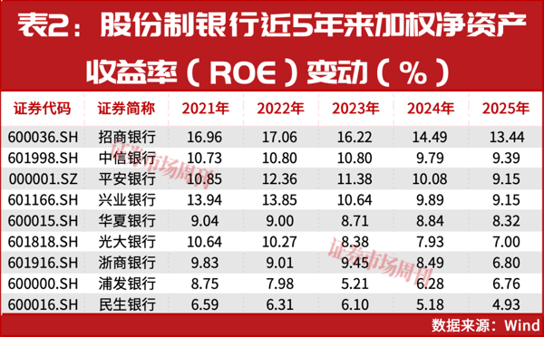 42家A股银行大洗牌：ROE守住10%的为何只剩这几家?